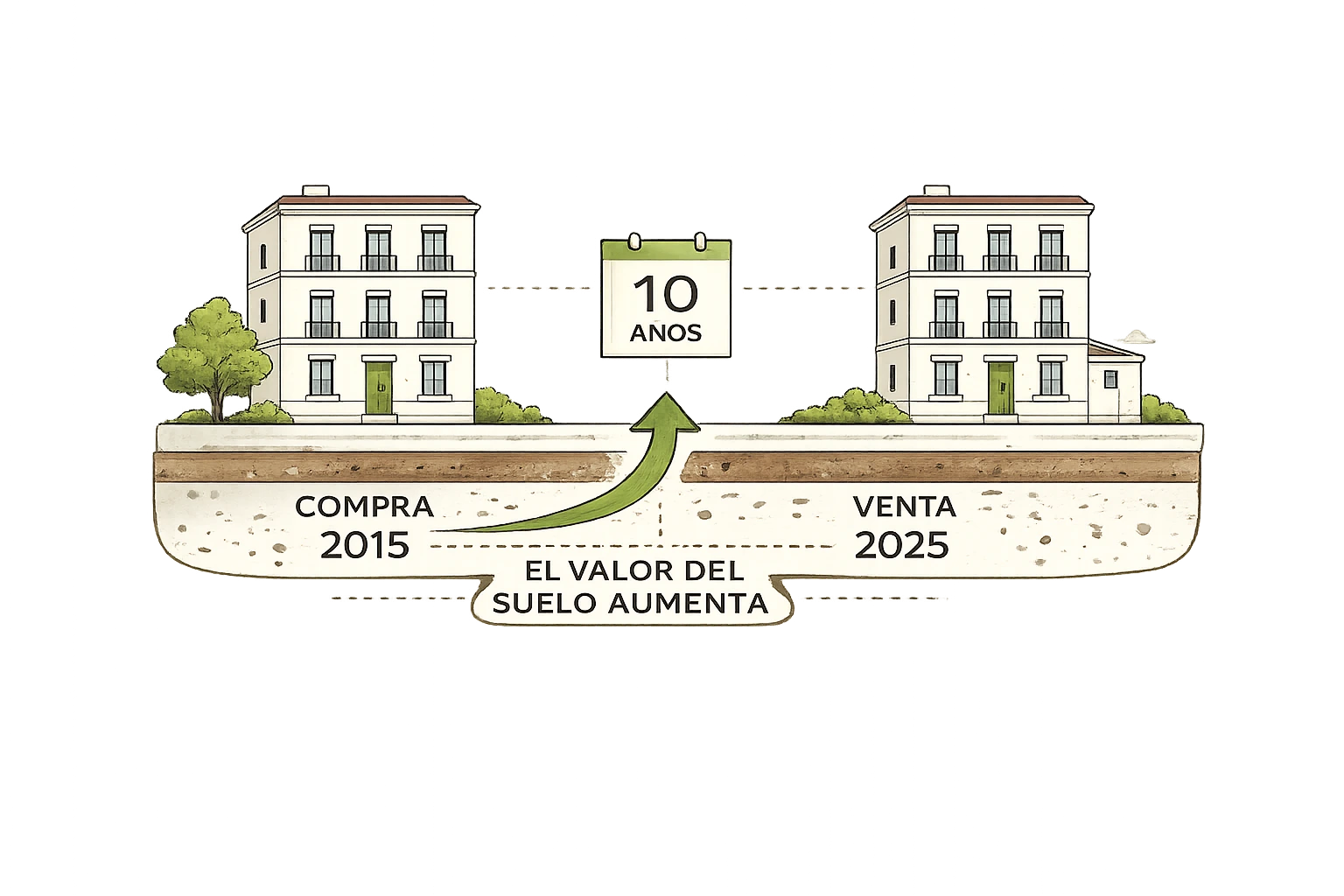 El valor del suelo de un edificio aumenta entre la compra en 2015 y la venta en 2025, base de la plusvalía municipal